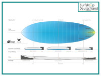 Planche de surf Multiplier TORQ Hybridboard ACT Construction