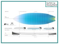 Surfboard Go-Kart TORQ Shortboard ACT Construction