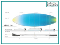 Construção ACT da prancha de surf TORQ PG-R Groverler Hybrid Shortboard